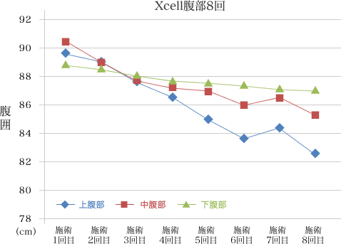 サイズの推移 施術期間：2013年9月21日～2013年10月12日 Xcell腹部8回